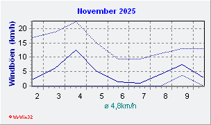 November 2025 Wind
