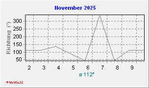 November 2025 Windrichtung