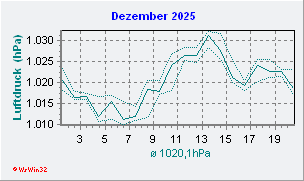 Dezember 2025 Luftdruck