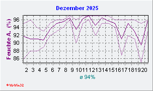 Dezember 2025 Feuchte