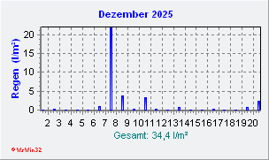 Dezember 2025 Niederschlag