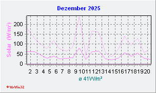 Dezember 2025 Helligkeit