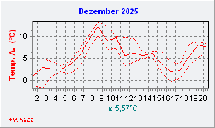 Dezember 2025 Temperatur