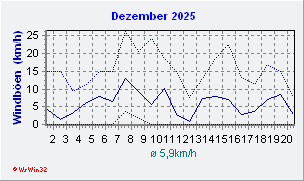 Dezember 2025 Wind