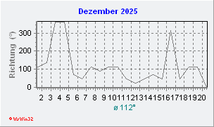 Dezember 2025 Windrichtung