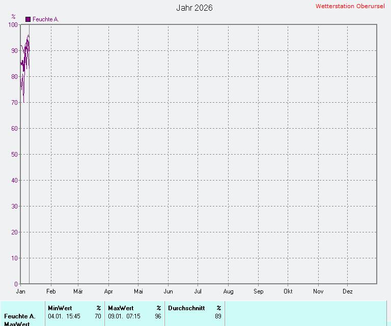 Durchschnittliche Luftfeuchte 2026