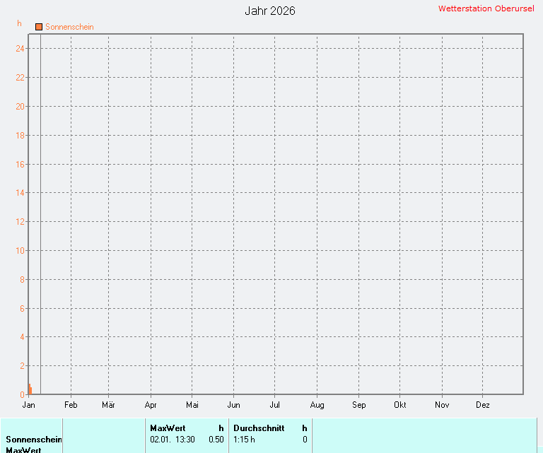 Windgeschwindigkeit 2026