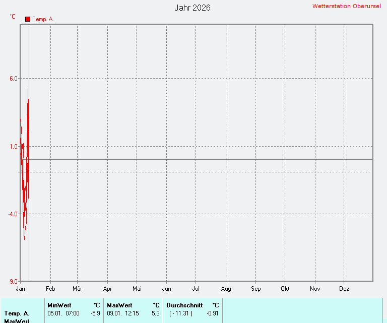Durchschnittliche Temperatur 2026