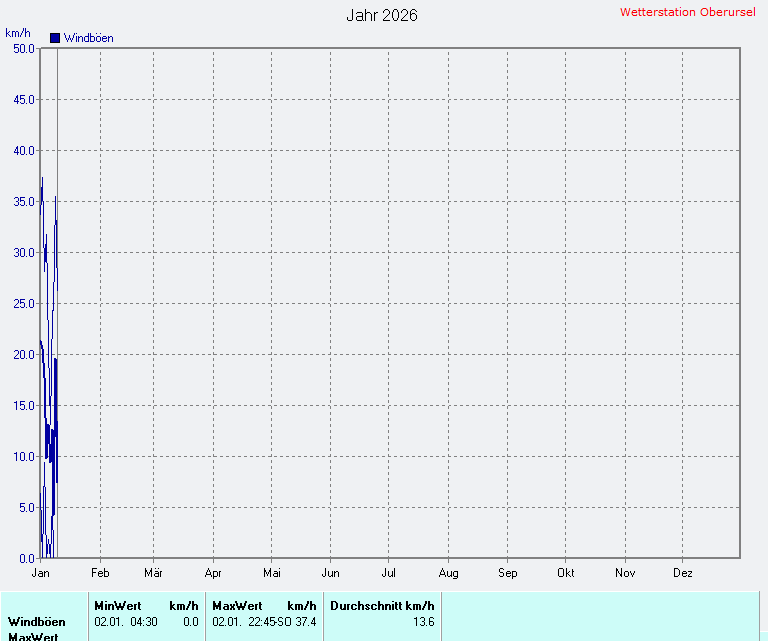 Windgeschwindigkeit 2026