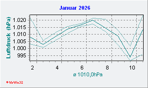 Januar 2026 Luftdruck