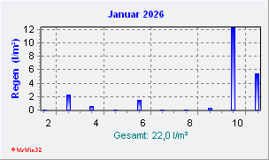 Januar 2026 Niederschlag