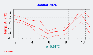 Januar 2026  Temperatur