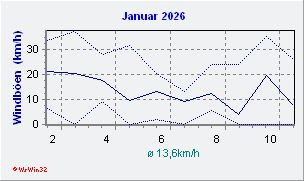 Januar 2026 Wind