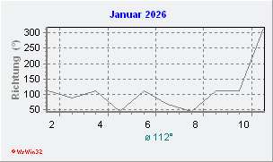 Januar 2026 Windrichtung