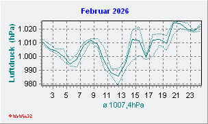 Februar 2026 Luftdruck