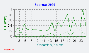 Februar 2026 Helligkeit