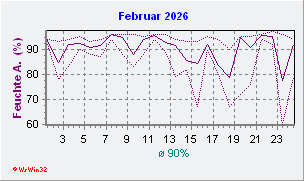 Februar 2026 Feuchte