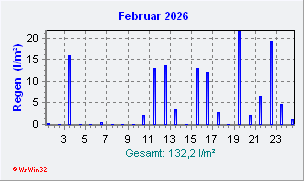 Februar 2026 Niederschlag