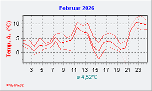 Februar 2026  Temperatur