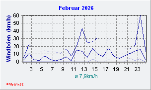 Februar 2026 Wind