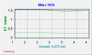 März 2026 Helligkeit