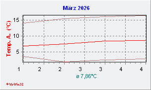 März 2026  Temperatur