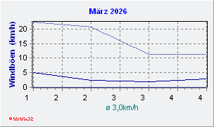 März 2026 Wind