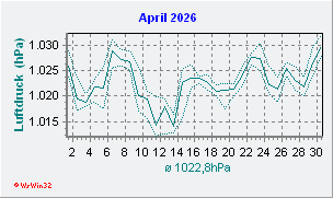 April 2026 Luftdruck