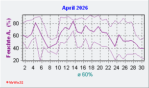 April 2026 Feuchte
