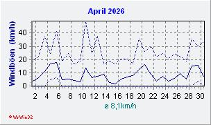 April 2026 Wind
