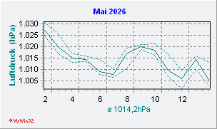 Mai 2026 Luftdruck