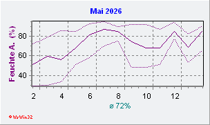 Mai 2026 Feuchte