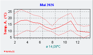 Mai 2026  Temperatur