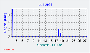 Juli 2026 Niederschlag