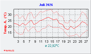 Juli 2026  Temperatur