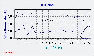 Juli 2026 Wind