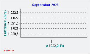 September 2026 Luftdruck