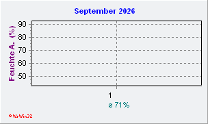 September 2026 Feuchte