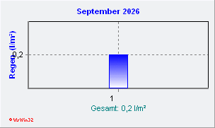 September 2026 Niederschlag