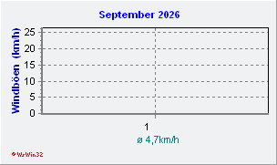 September 2026 Wind