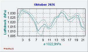 Oktober 2026 Luftdruck