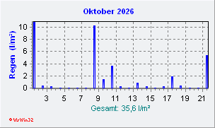 Oktober 2026 Niederschlag