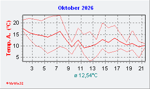 Oktober 2026 Temperatur