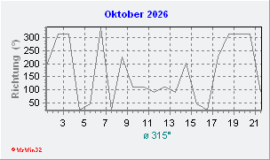 Oktober 2026 Windrichtung