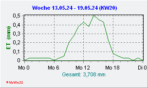 Solarstrahlung aktuelle Woche
